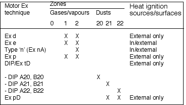 Table 1. Ex grading and zones
